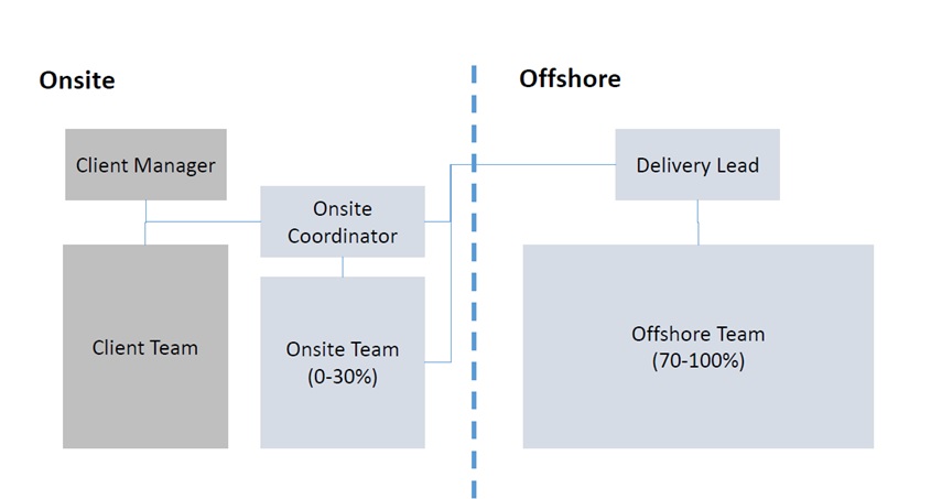 Planning a new project for a client in software development (node.js & react)